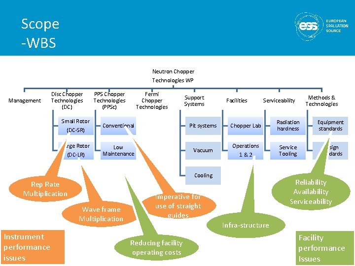 Scope -WBS Neutron Chopper Technologies WP Management Disc Chopper Technologies (DC) PPS Chopper Technologies