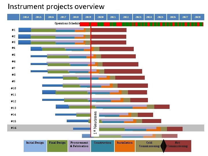 Instrument projects overview 2014 2015 2016 2017 2018 2019 2020 2021 2022 2023 2024