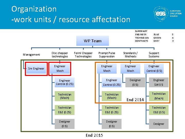 Organization -work units / resource affectation SUMMARY ENGINEER TECHNICIAN CONTRACTS WP Team Management Snr