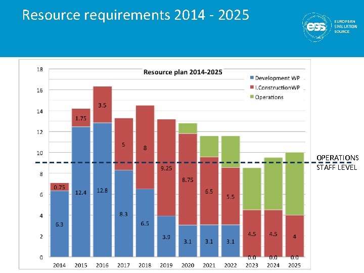 Resource requirements 2014 - 2025 OPERATIONS STAFF LEVEL 