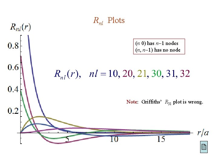 Rnl Plots (n 0) has n 1 nodes (n, n 1) has no node