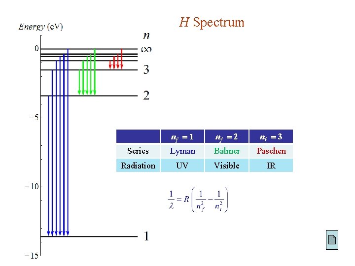 H Spectrum nf 1 nf 2 nf 3 Series Lyman Balmer Paschen Radiation UV