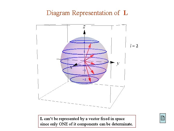 Diagram Representation of L l 2 L can’t be represented by a vector fixed