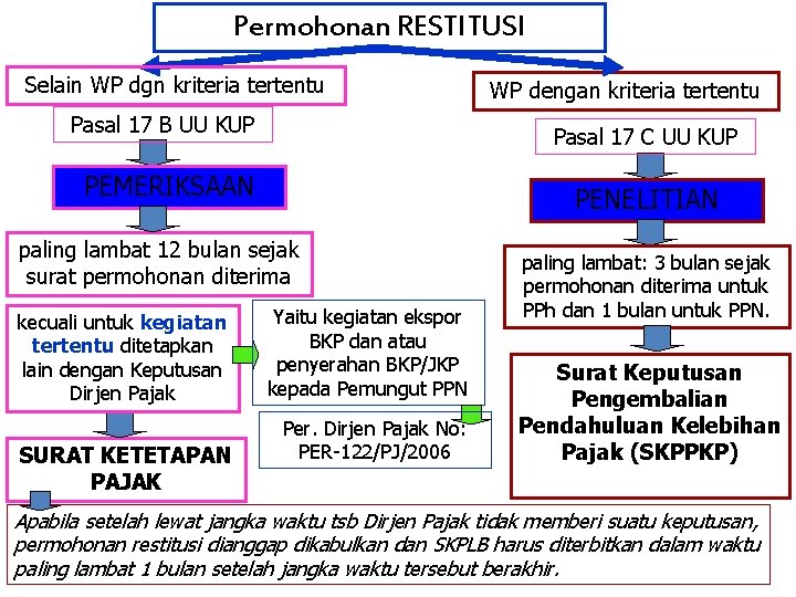 Permohonan RESTITUSI Selain WP dgn kriteria tertentu Pasal 17 B UU KUP Pasal 17