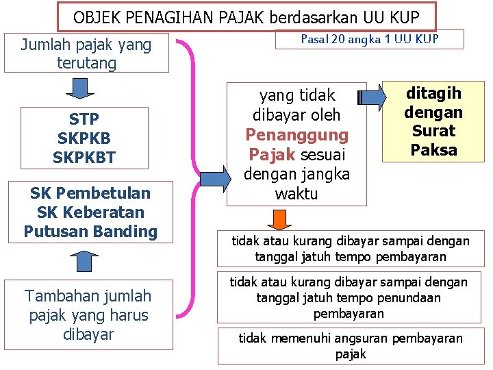 OBJEK PENAGIHAN PAJAK berdasarkan UU KUP Jumlah pajak yang terutang STP SKPKBT SK Pembetulan