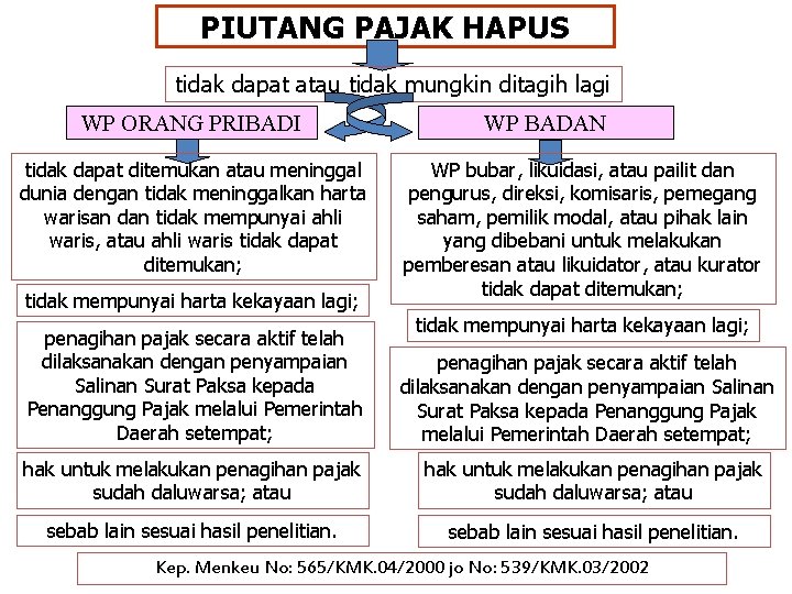 PIUTANG PAJAK HAPUS tidak dapat atau tidak mungkin ditagih lagi WP ORANG PRIBADI tidak