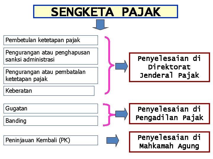 SENGKETA PAJAK Pembetulan ketetapan pajak Pengurangan atau penghapusan sanksi administrasi Pengurangan atau pembatalan ketetapan