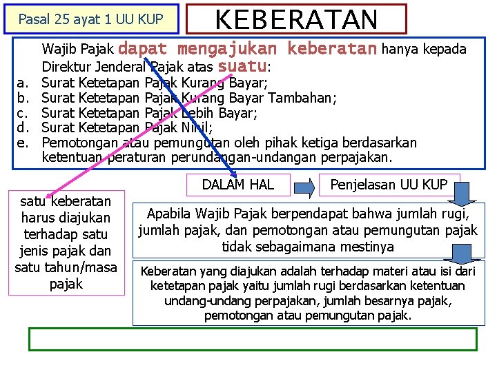 Pasal 25 ayat 1 UU KUP a. b. c. d. e. KEBERATAN Wajib Pajak