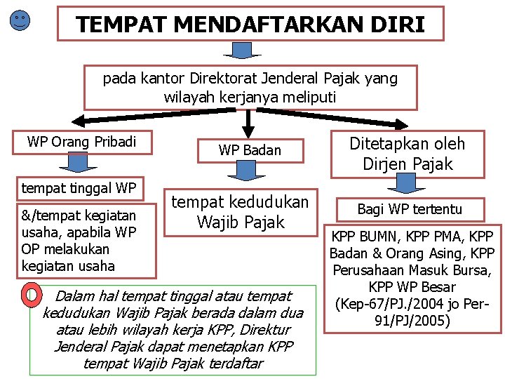 TEMPAT MENDAFTARKAN DIRI pada kantor Direktorat Jenderal Pajak yang wilayah kerjanya meliputi WP Orang