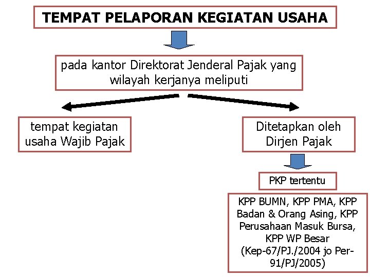 TEMPAT PELAPORAN KEGIATAN USAHA pada kantor Direktorat Jenderal Pajak yang wilayah kerjanya meliputi tempat