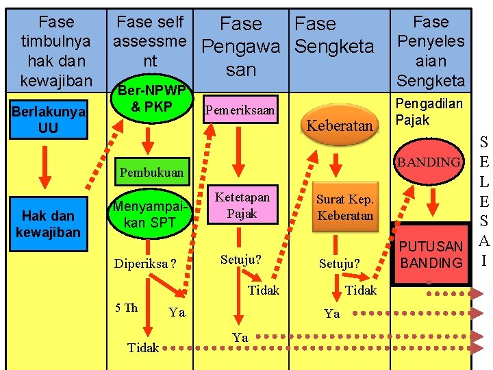 Fase timbulnya hak dan kewajiban Berlakunya UU Fase self Fase assessme Pengawa Sengketa nt