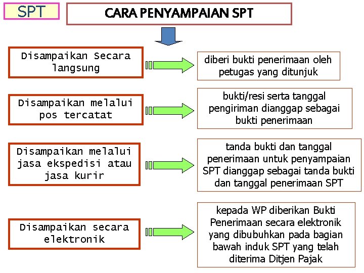 SPT CARA PENYAMPAIAN SPT Disampaikan Secara langsung Disampaikan melalui pos tercatat diberi bukti penerimaan