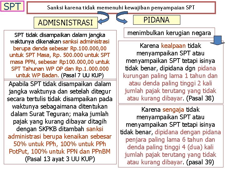 SPT Sanksi karena tidak memenuhi kewajiban penyampaian SPT ADMISNISTRASI SPT tidak disampaikan dalam jangka