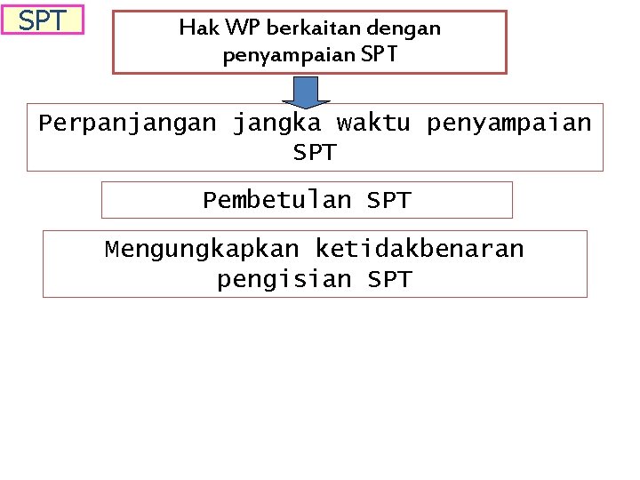 SPT Hak WP berkaitan dengan penyampaian SPT Perpanjangan jangka waktu penyampaian SPT Pembetulan SPT