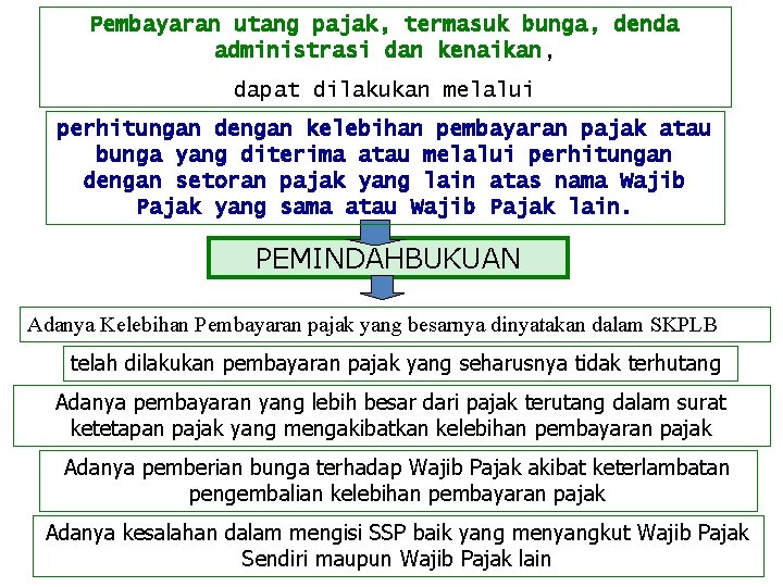 Pembayaran utang pajak, termasuk bunga, denda administrasi dan kenaikan, dapat dilakukan melalui perhitungan dengan