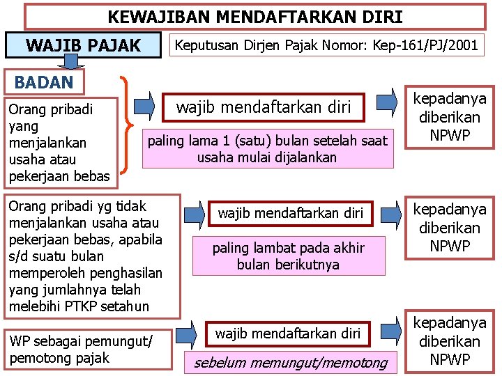 KEWAJIBAN MENDAFTARKAN DIRI WAJIB PAJAK Keputusan Dirjen Pajak Nomor: Kep-161/PJ/2001 BADAN Orang pribadi yang