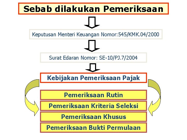 Sebab dilakukan Pemeriksaan Keputusan Menteri Keuangan Nomor: 545/KMK. 04/2000 Surat Edaran Nomor: SE-10/PJ. 7/2004