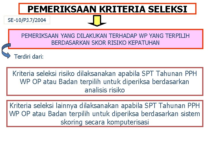 PEMERIKSAAN KRITERIA SELEKSI SE-10/PJ. 7/2004 PEMERIKSAAN YANG DILAKUKAN TERHADAP WP YANG TERPILIH BERDASARKAN SKOR