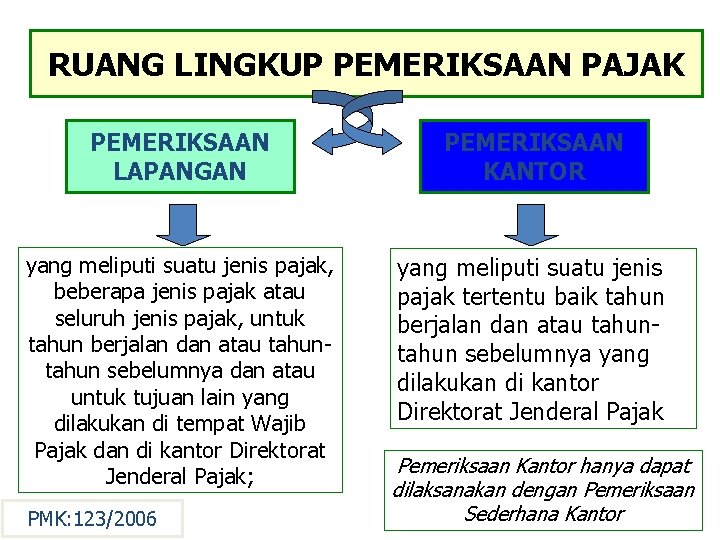 RUANG LINGKUP PEMERIKSAAN PAJAK PEMERIKSAAN LAPANGAN PEMERIKSAAN KANTOR yang meliputi suatu jenis pajak, beberapa