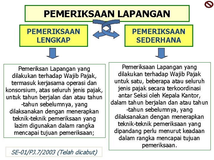 PEMERIKSAAN LAPANGAN PEMERIKSAAN LENGKAP PEMERIKSAAN SEDERHANA Pemeriksan Lapangan yang dilakukan terhadap Wajib Pajak, termasuk