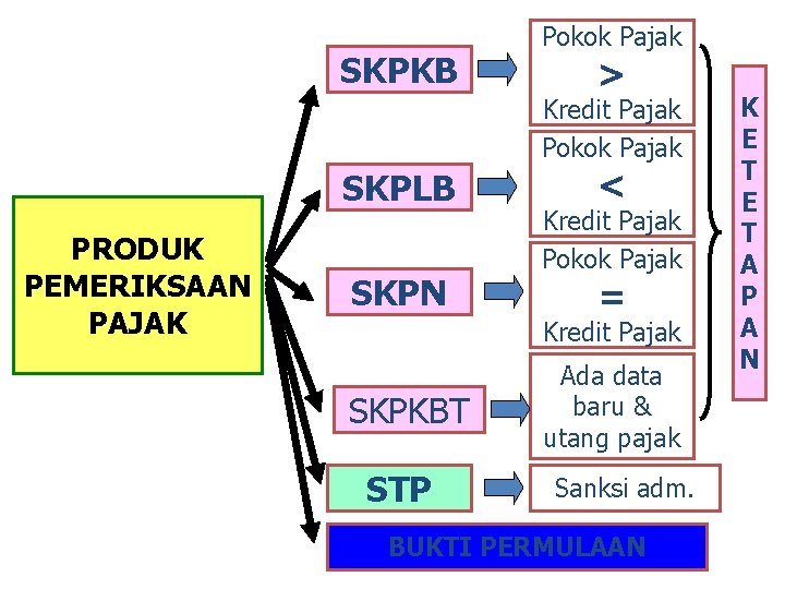 SKPKB Pokok Pajak > Kredit Pajak Pokok Pajak SKPLB PRODUK PEMERIKSAAN PAJAK SKPN <