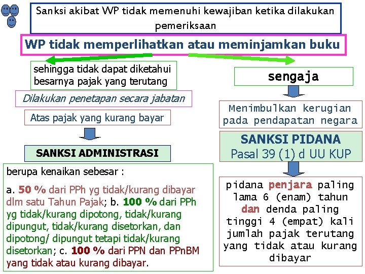 Sanksi akibat WP tidak memenuhi kewajiban ketika dilakukan pemeriksaan WP tidak memperlihatkan atau meminjamkan
