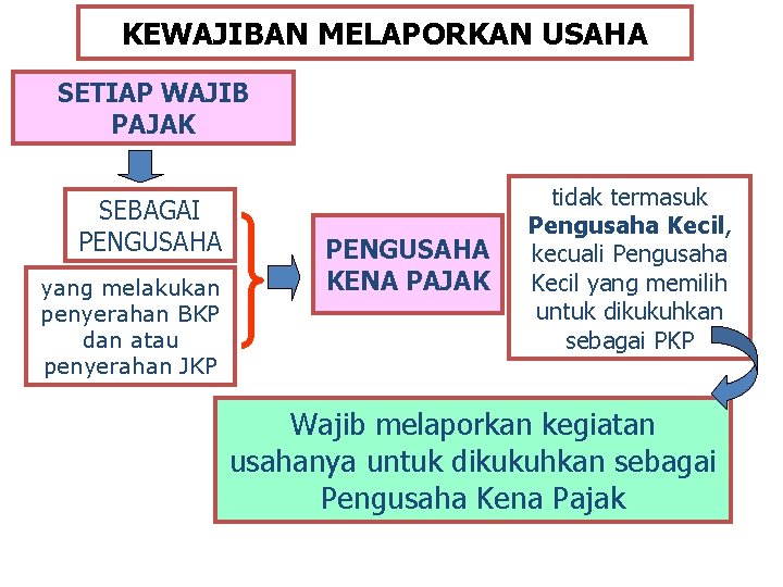 KEWAJIBAN MELAPORKAN USAHA SETIAP WAJIB PAJAK SEBAGAI PENGUSAHA yang melakukan penyerahan BKP dan atau