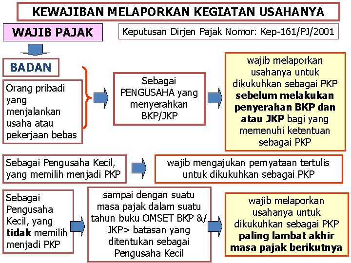 KEWAJIBAN MELAPORKAN KEGIATAN USAHANYA WAJIB PAJAK Keputusan Dirjen Pajak Nomor: Kep-161/PJ/2001 BADAN Orang pribadi