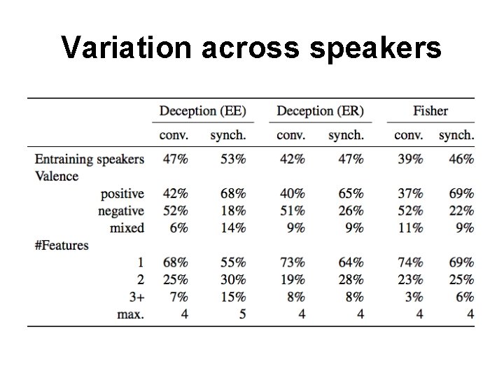 Variation across speakers 