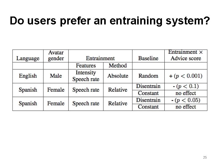 Do users prefer an entraining system? 25 