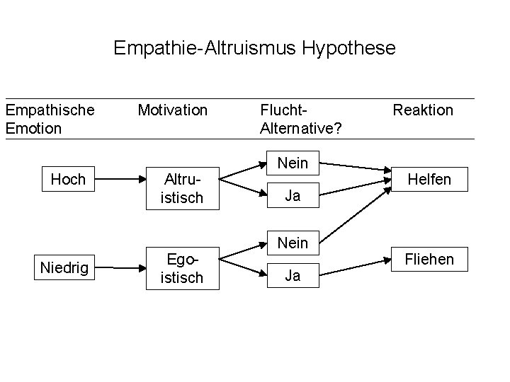 Empathie-Altruismus Hypothese Empathische Emotion Hoch Niedrig Motivation Altruistisch Egoistisch Flucht. Alternative? Nein Ja Reaktion