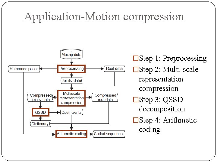 Application-Motion compression �Step 1: Preprocessing �Step 2: Multi-scale representation compression �Step 3: QSSD decomposition