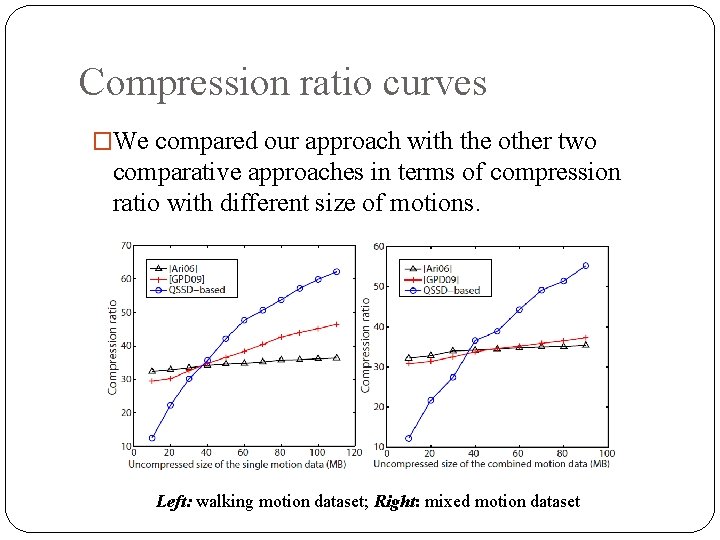 Compression ratio curves �We compared our approach with the other two comparative approaches in