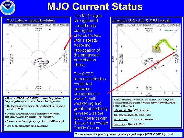 MJO Current Status MJO Index -- Recent Evolution § The axes (RMM 1 and