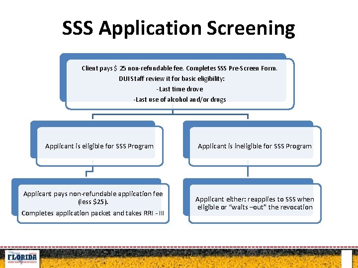 SSS Application Screening Client pays $ 25 non-refundable fee. Completes SSS Pre-Screen Form. DUI