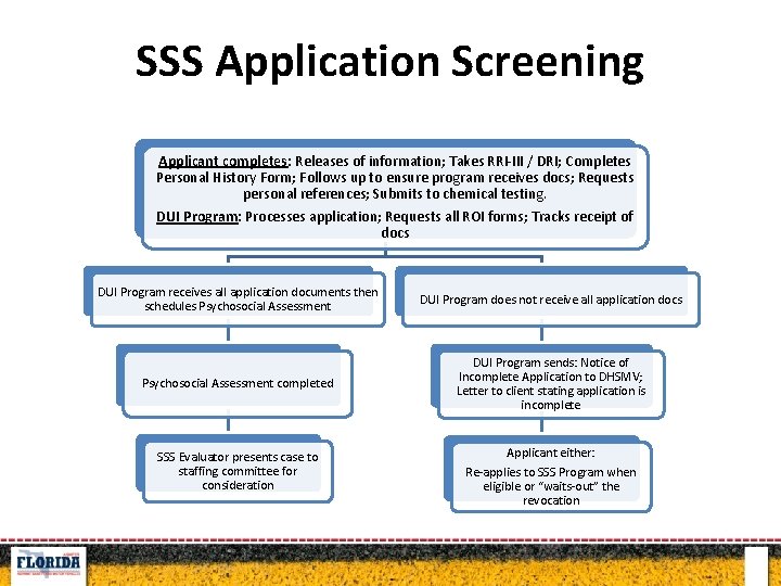 SSS Application Screening Applicant completes: Releases of information; Takes RRI-III / DRI; Completes Personal