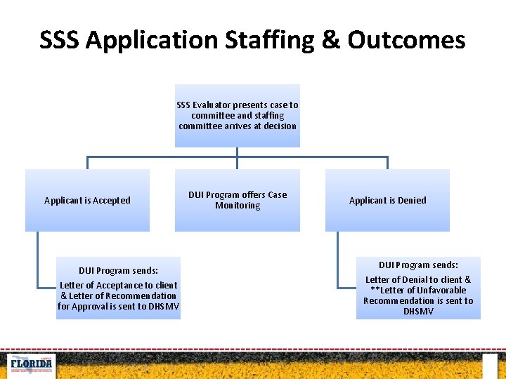 SSS Application Staffing & Outcomes SSS Evaluator presents case to committee and staffing committee