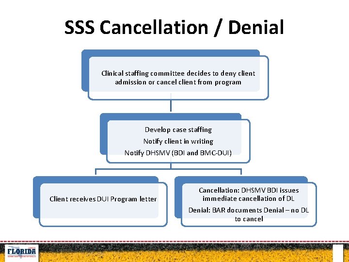 SSS Cancellation / Denial Clinical staffing committee decides to deny client admission or cancel