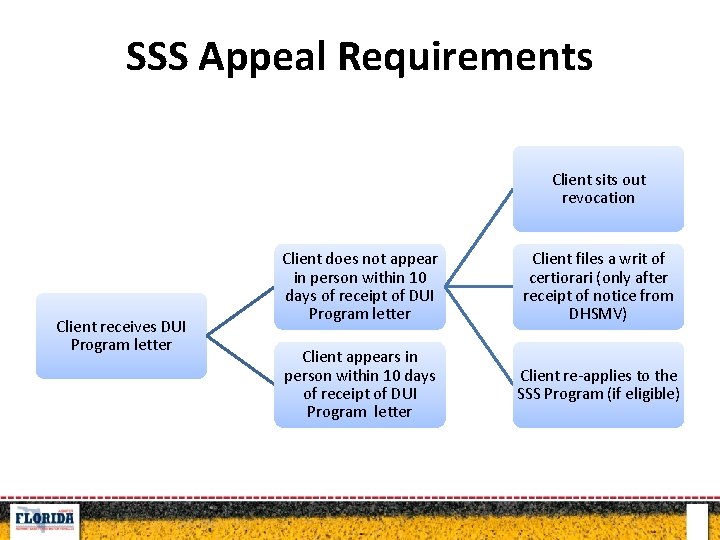 SSS Appeal Requirements Client sits out revocation Client receives DUI Program letter Client does