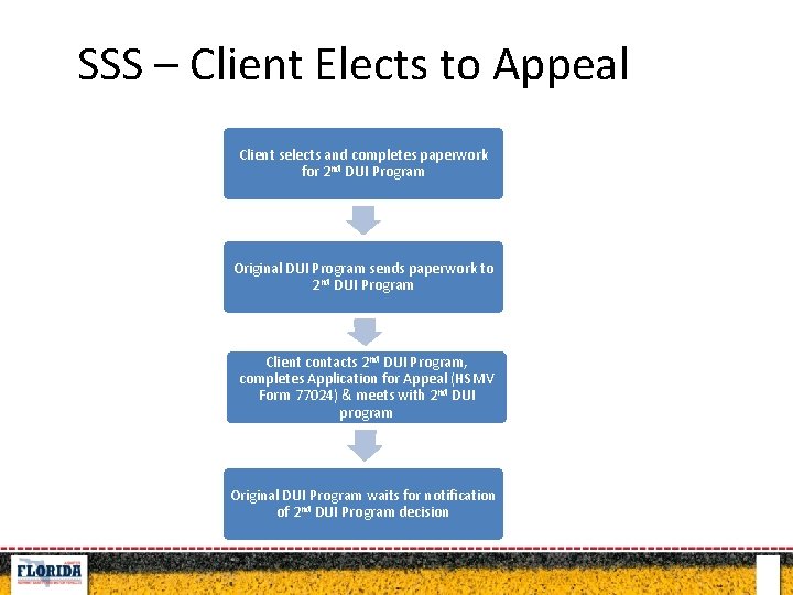 SSS – Client Elects to Appeal Client selects and completes paperwork for 2 nd