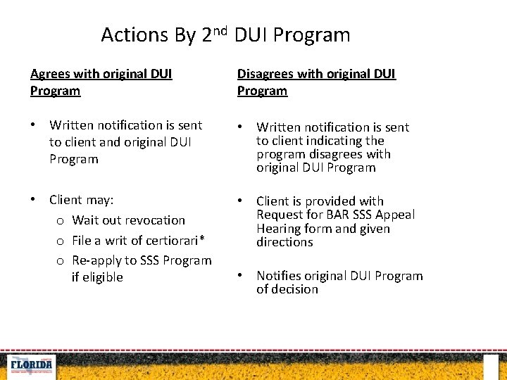 Actions By 2 nd DUI Program Agrees with original DUI Program Disagrees with original