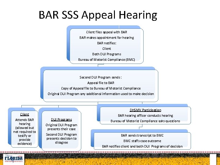 BAR SSS Appeal Hearing Client files appeal with BAR makes appointment for hearing BAR