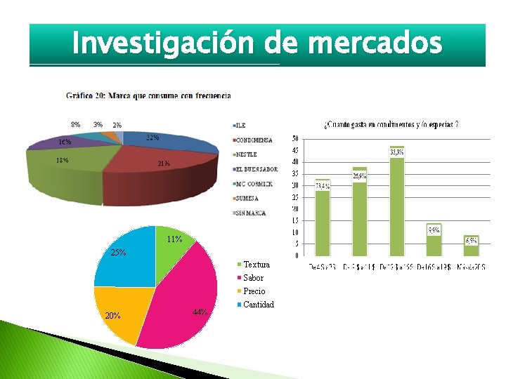 Investigación de mercados Gráfico Preferencias 11% 25% Textura Sabor Precio 20% 44% Cantidad 