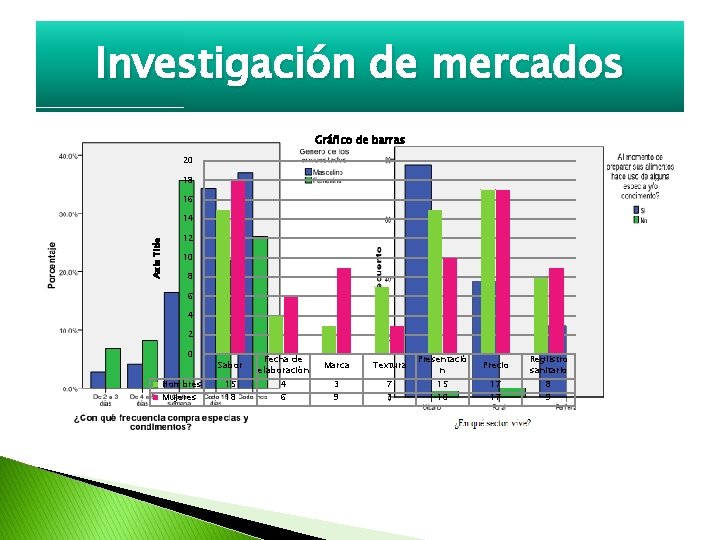 Investigación de mercados Gráfico de barras 20 18 16 Axis Title 14 12 10