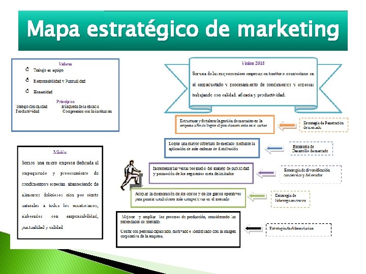 Mapa estratégico de marketing 