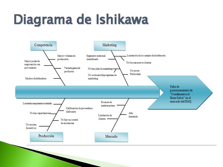 Diagrama de Ishikawa 