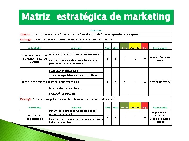 Matriz estratégica de marketing PERSONAL Objetivo: Contar con personal capacitado, motivado e identificado con