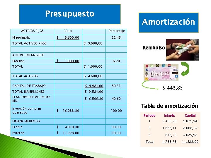 Presupuesto ACTIVOS FIJOS Valor Maquinaria $ Porcentaje 3. 600, 00 TOTAL ACTIVOS FIJOS Amortización