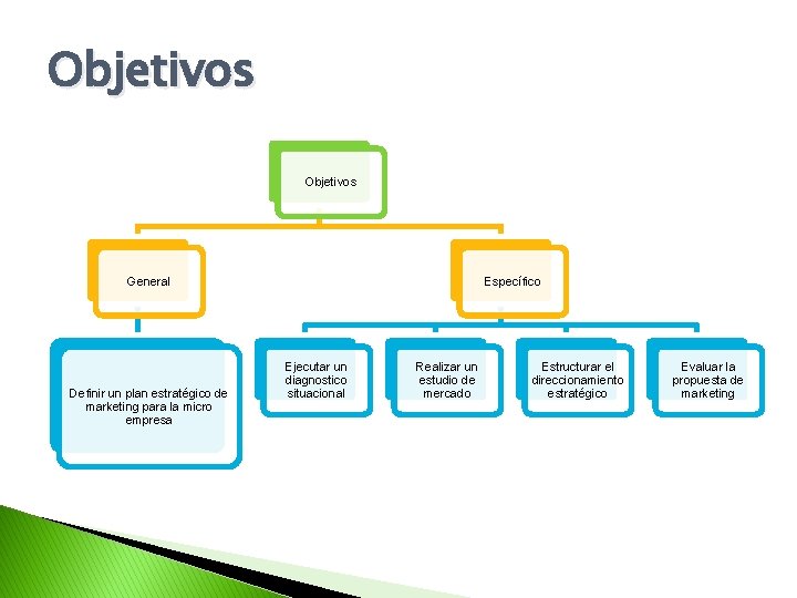 Objetivos General Definir un plan estratégico de marketing para la micro empresa Específico Ejecutar