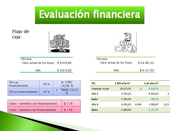 Evaluación financiera Flujo de caja: Fórmula Valor actual de los flujos VNA TIR con